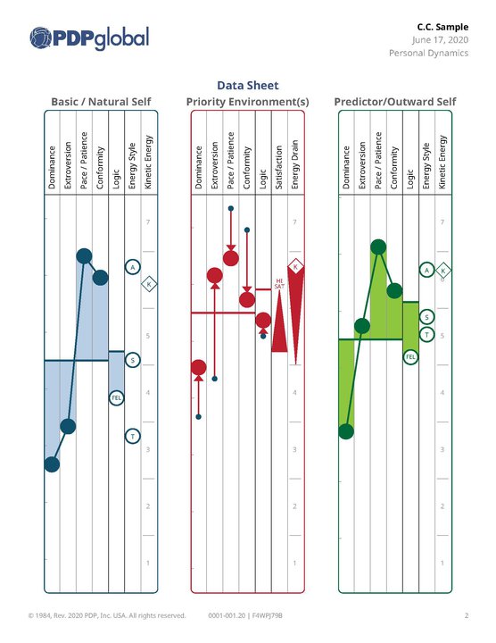 PDP sample graphs